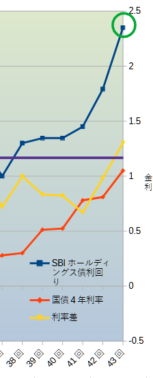 SBIホールディングス社債13