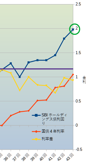 SBIホールディングス社債14