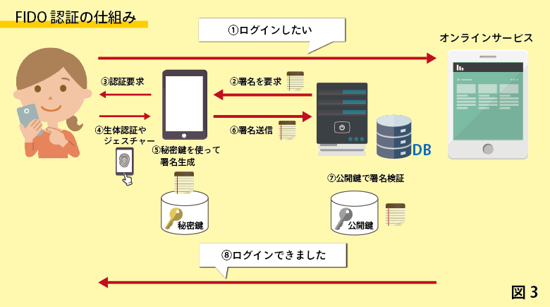 fido認証とは