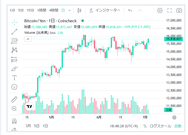 ビットコイン202506