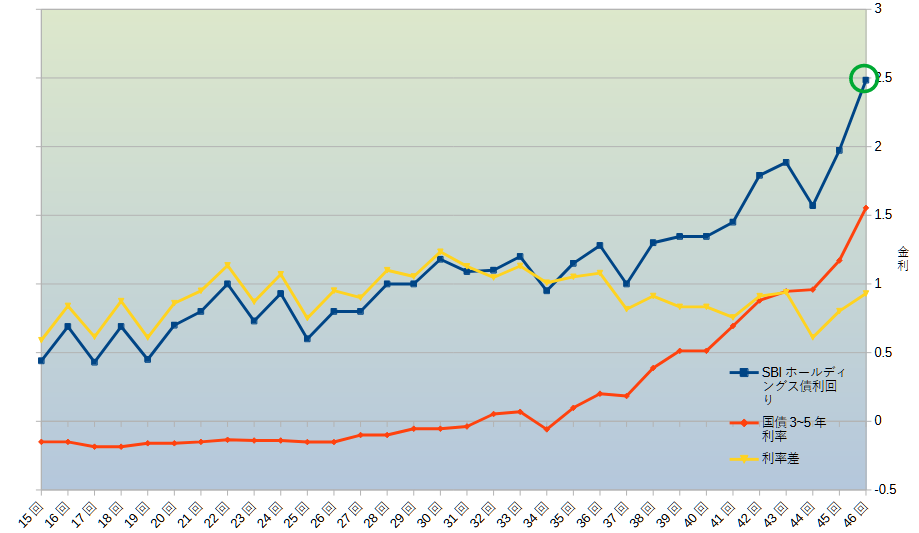 第46回SBIホールディングス社債14