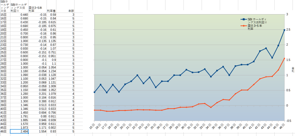 第46回SBIホールディングス社債16