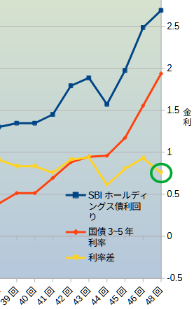第48回sbiホールディングス社債16