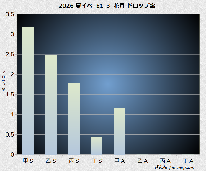 花月ドロップ率