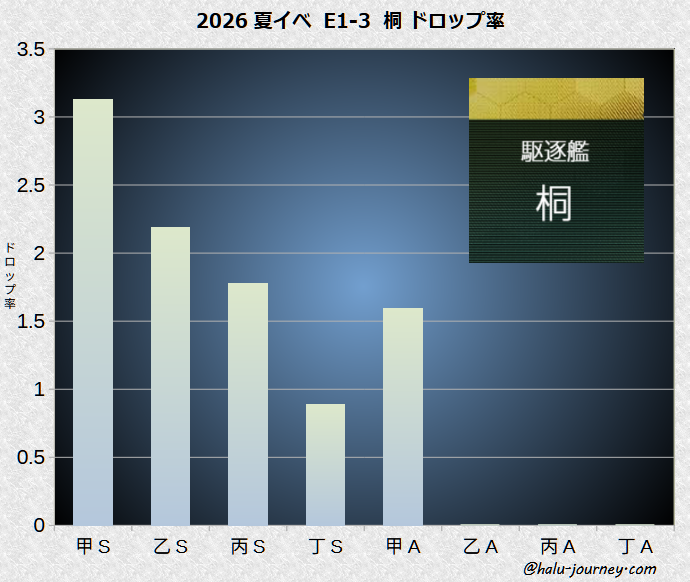桐ドロップ率