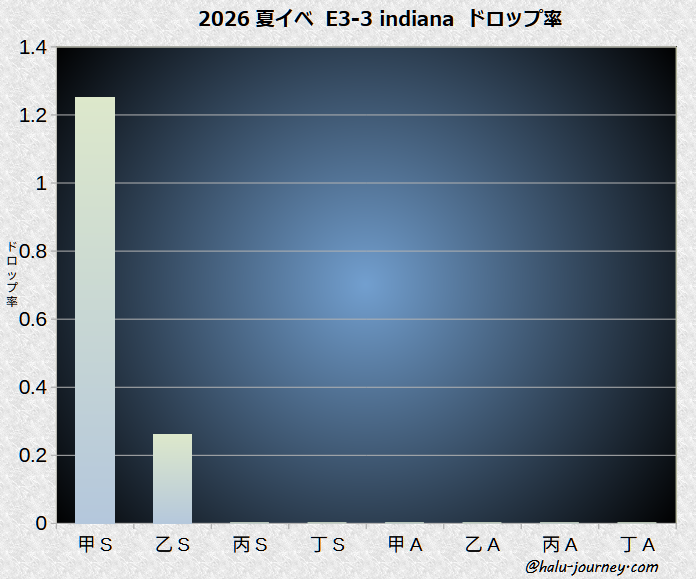 E3-3甲indianaドロップ率-1